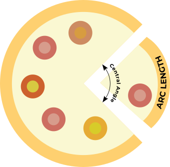 Central angle on a pizza example