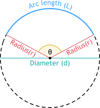 The image shows the center angle, radius, diameter, and length of the arc.