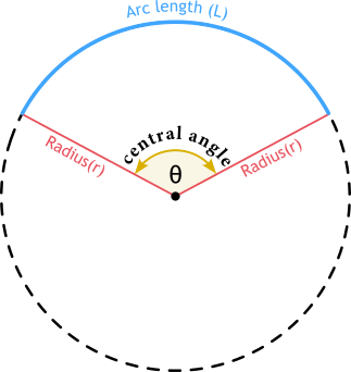 What is a central angle